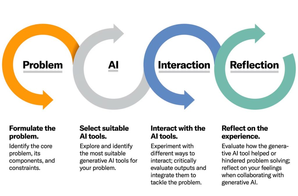 Above: PAIR framework for developing AI skills. Source https://hbsp.harvard.edu/inspiring-minds/are-your-students-ready-for-ai
