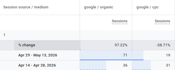 Above: Two week comparison in GA4. Paid clicks to the SP dashboard before and after the exclusion went live.