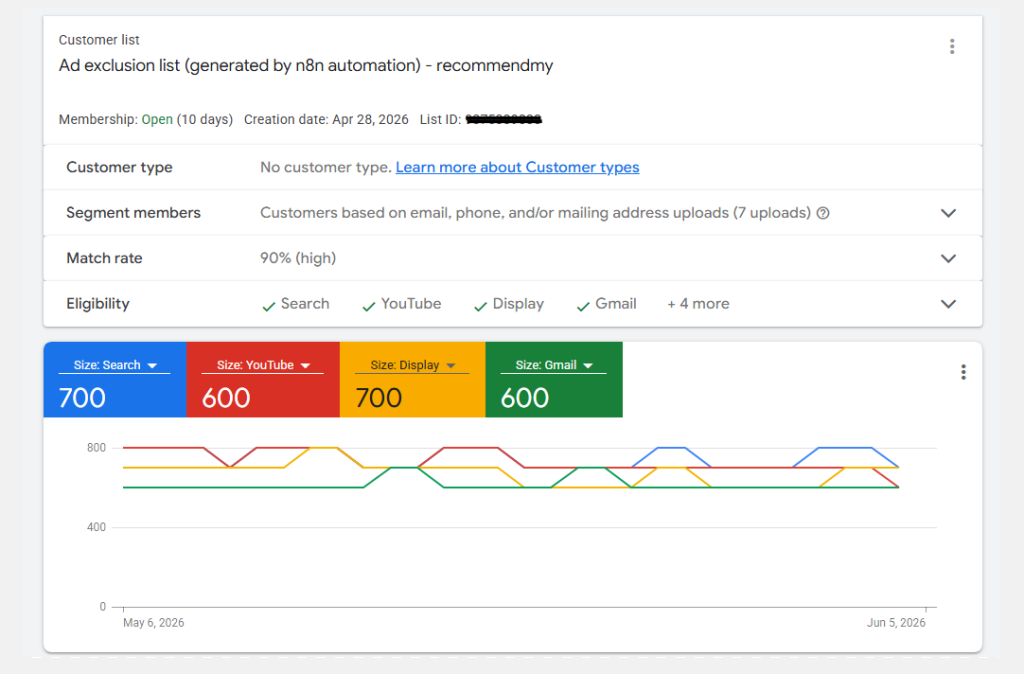 Above: 90% match rate on ad exclusion