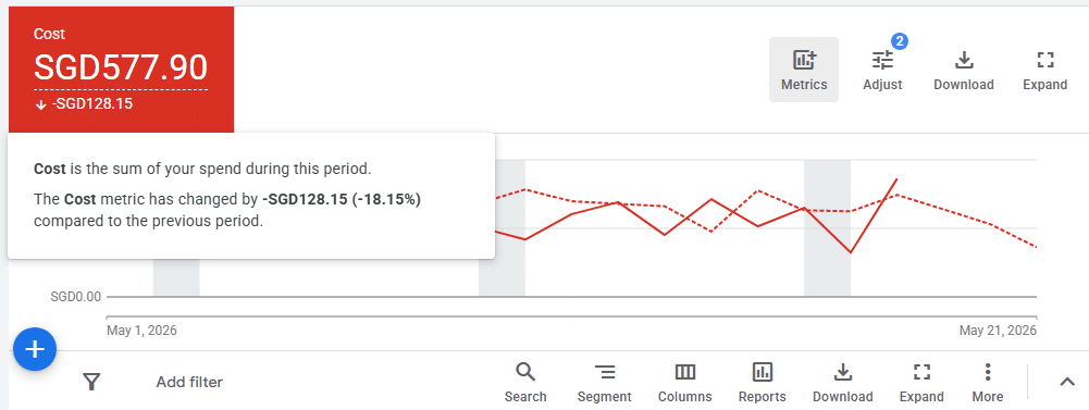 Above: The brand-keywords campaign cost went down by 18.15%